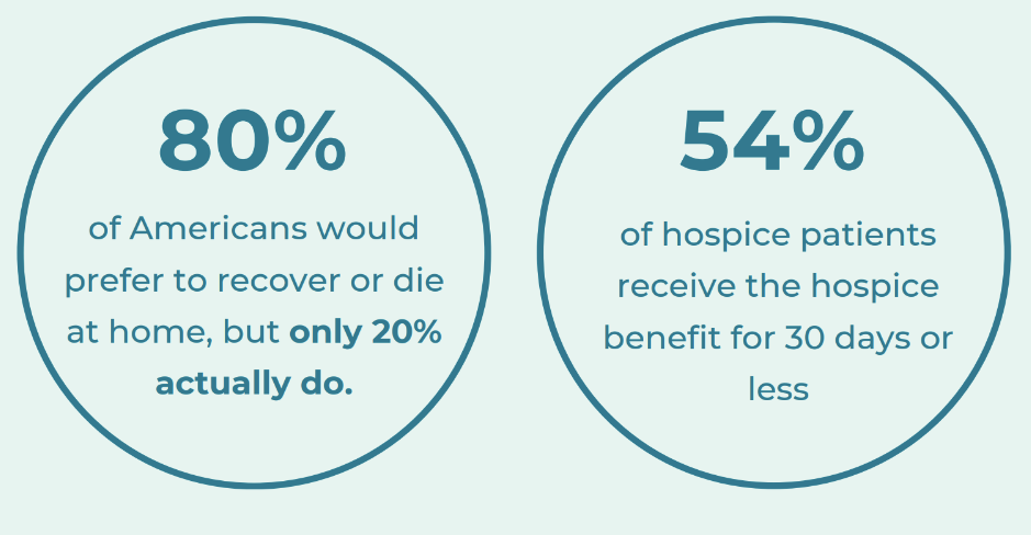 Two circles with statistics. The first states that most Americans (80%) want die at home, but only 20% do. The second states that 54% of patients receive less than 30 days of hospice care.