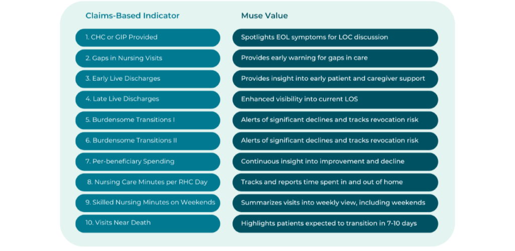 The table shows how the Muse product has functions that line up with each of the ten HCI indicators.